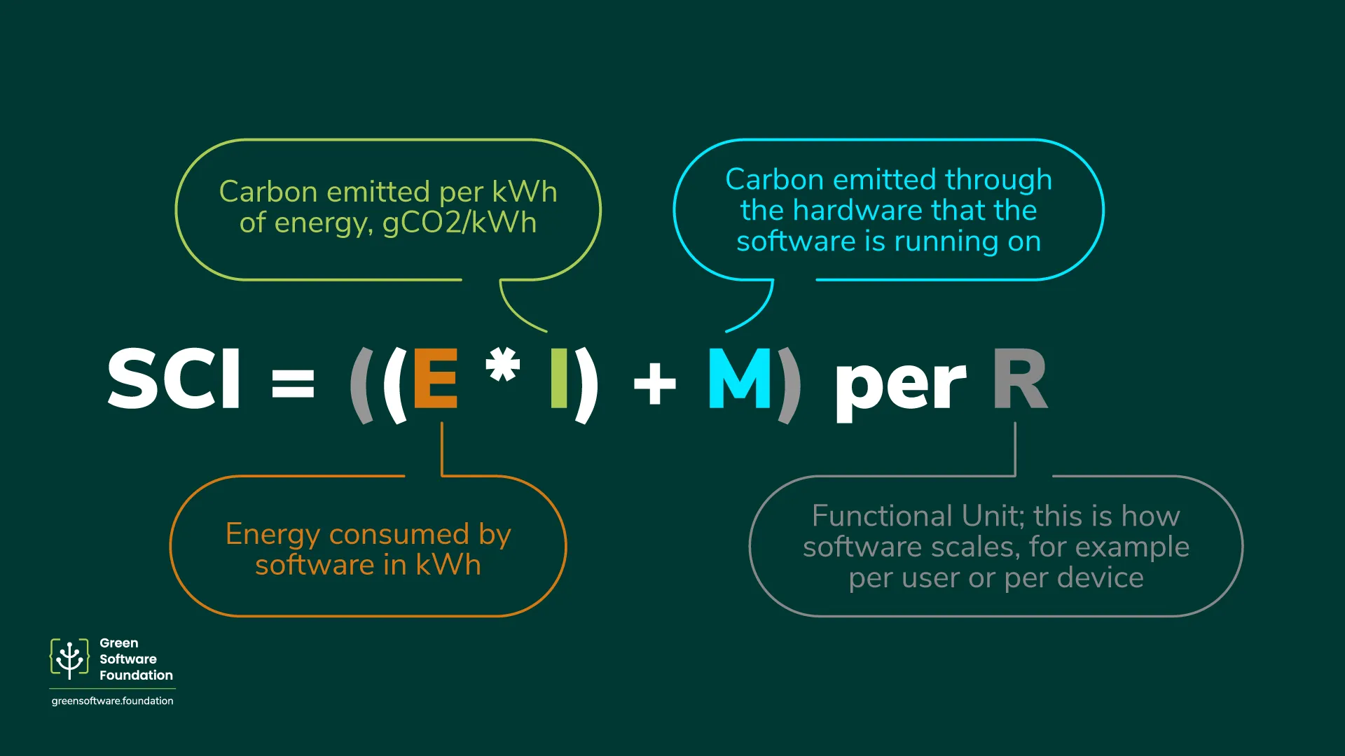 Diagram illustrating the Software Carbon Intensity formula: SCI equals ((E multiplied by I) plus M) per R. Four color-coded callout bubbles define each variable: E (orange) is the energy consumed by software in kWh; I (green) is the carbon emitted per kWh of energy in gCO2/kWh; M (teal) is the carbon emitted through the hardware the software is running on; and R (grey) is the functional unit, described as how software scales, for example per user or per device. Green Software Foundation logo and website URL in the bottom left corner.