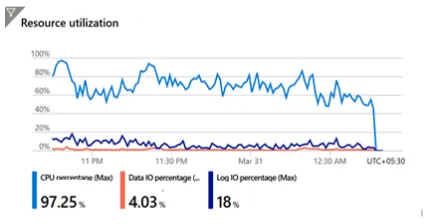 A-graph-of-resource-utilization-before-tuning