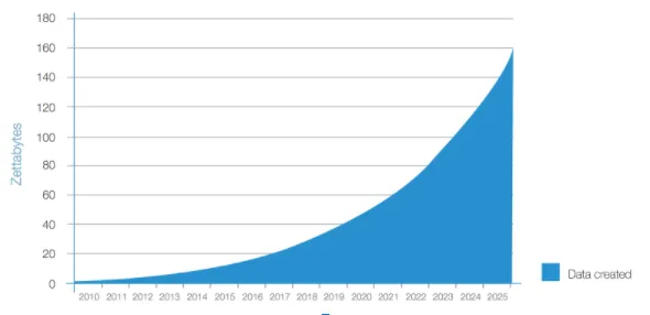 Chart-showing-big-data-becoming-huge-data-by-2025.-Data-created-in-zettabytes-from 2010 to 2025 (estimated)