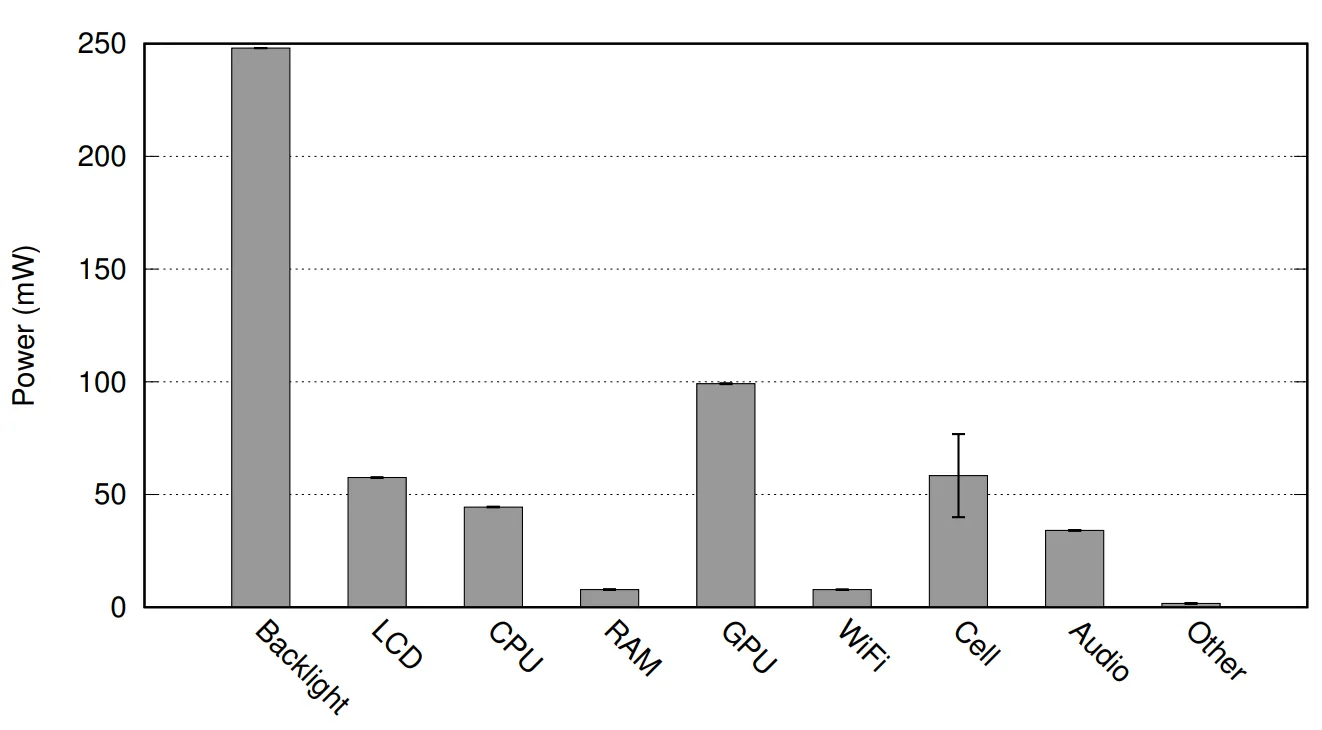 Smart phone energy consumption