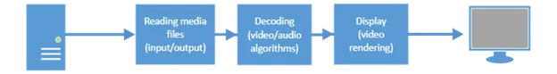 green-software-foundation-illustration-process-of-reading-decoding-and-display-of-media-files
