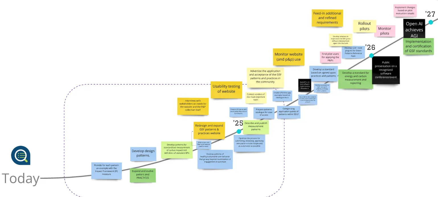 Roadmap timeline from today to 2027 showing milestones for the Green Software Patterns Catalog