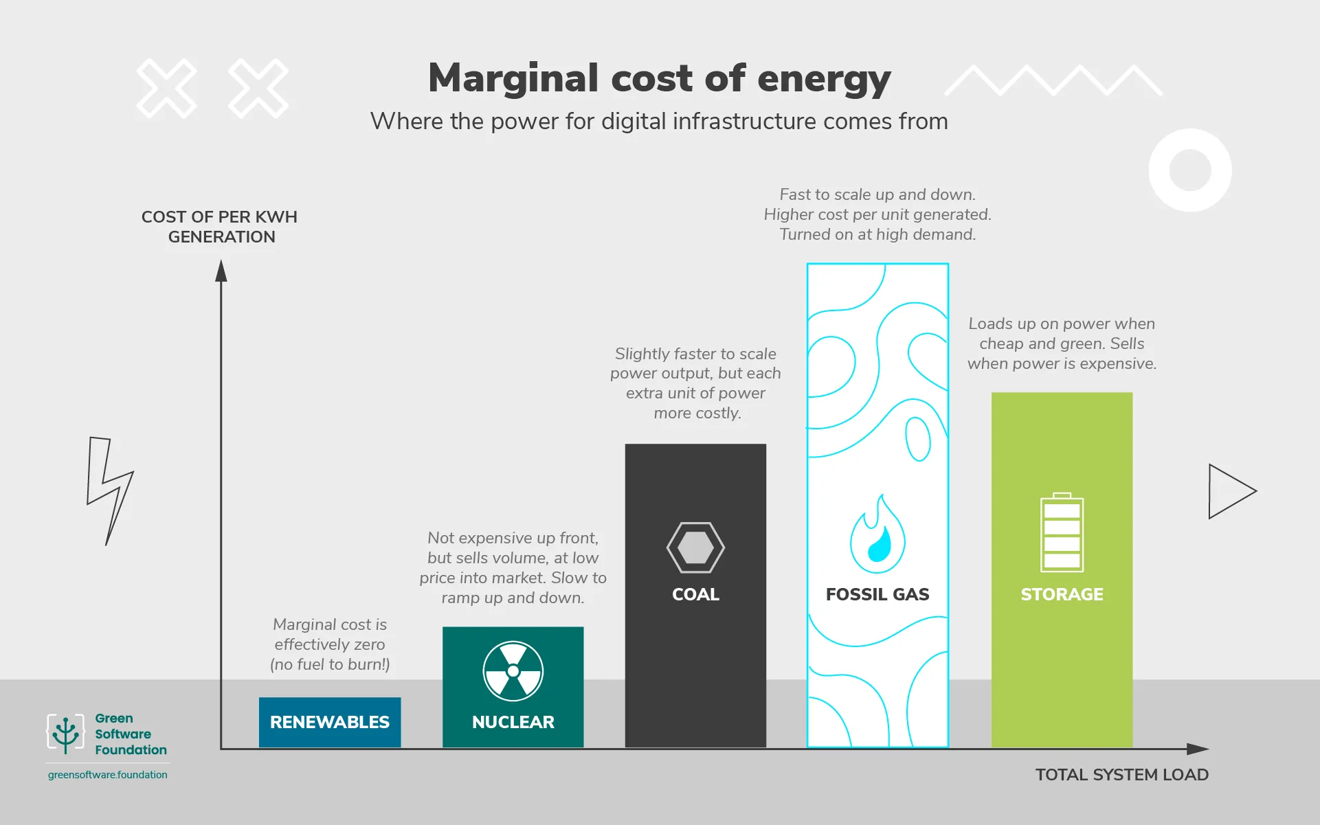 Illustation-comparing-marginal-costs-of-nuclear-and-fossil-fuels-with-renewables-and storage-in-the-mix