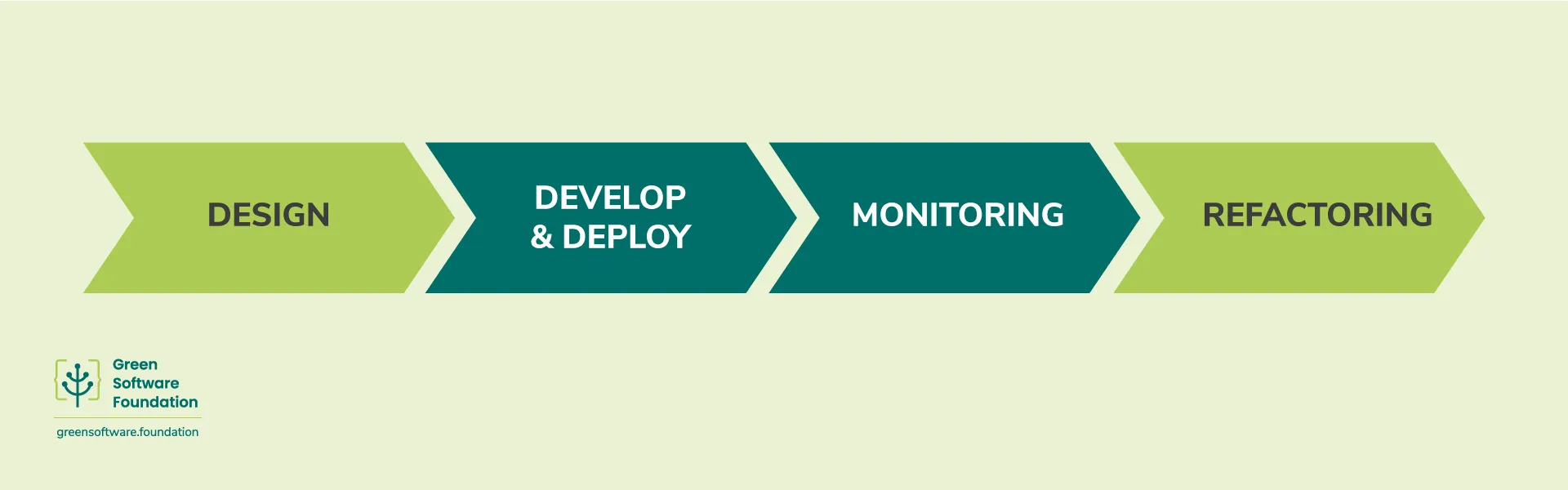 Process flow diagram with four phases: Design, Develop and Deploy, Monitoring, and Refactoring