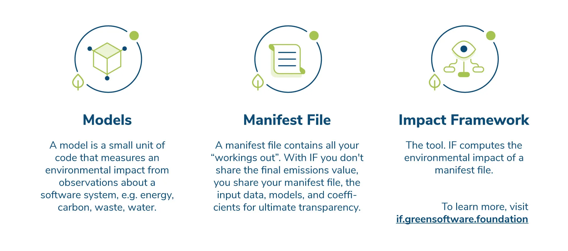 Infographic explaining Impact Framework components: Models, Manifest File, and Impact Framework tool