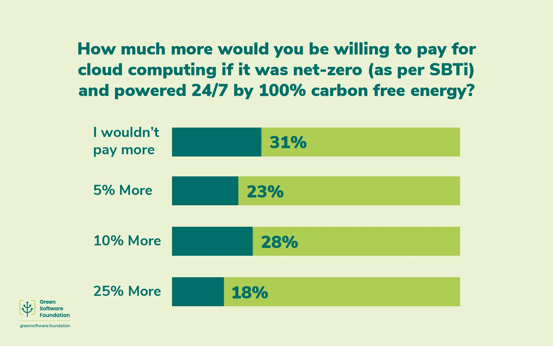 Poll results: willingness to pay more for net-zero carbon-free cloud computing showing 31% would not, 23% would pay 5% more, 28% would pay 10% more, 18% would pay 25% more