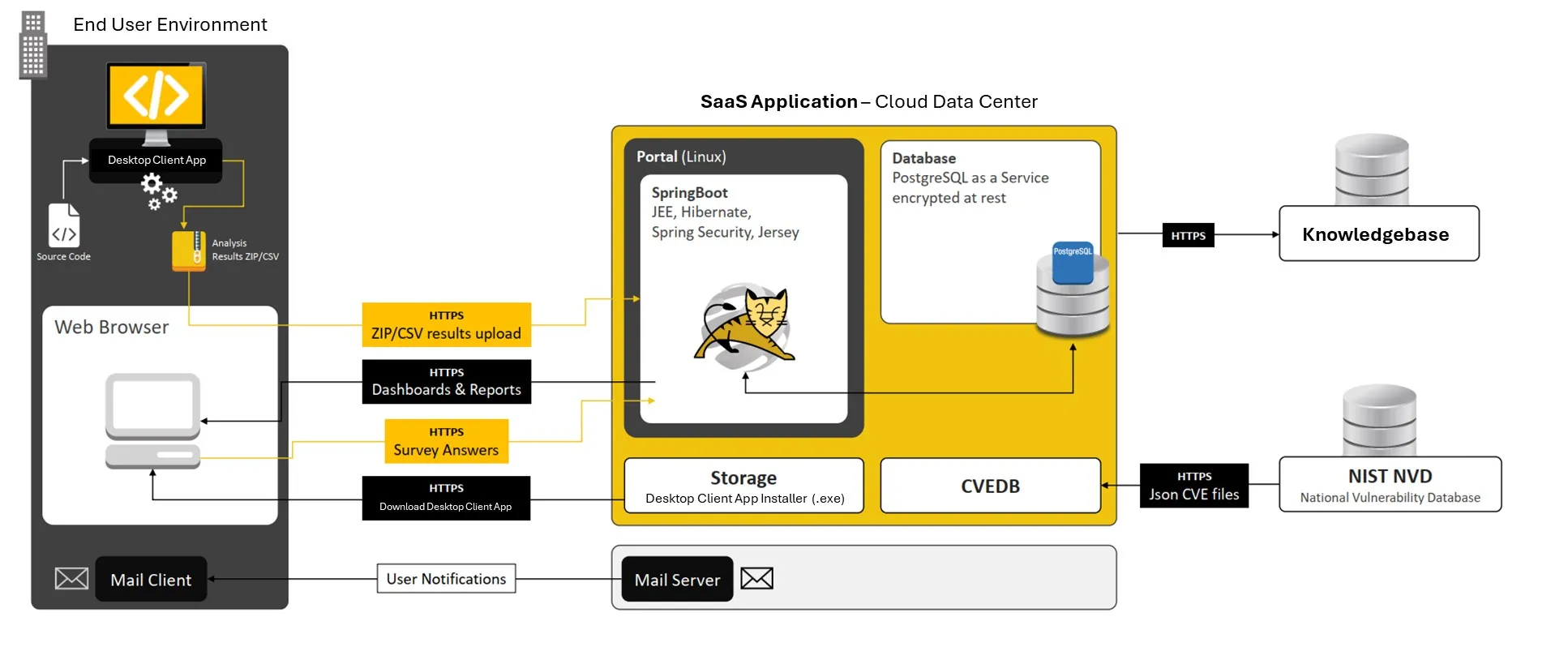 CAST software architecture diagram showing desktop client, SaaS portal, database, storage, and external services