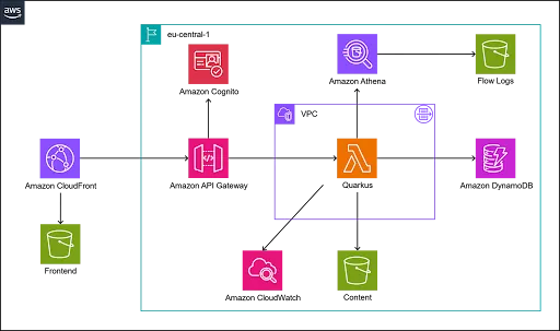 AWS serverless architecture diagram showing CloudFront, Cognito, API Gateway, Lambda, DynamoDB, and monitoring services