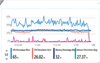 Graph showing CPU and memory utilisation percentages over time after performance tuning