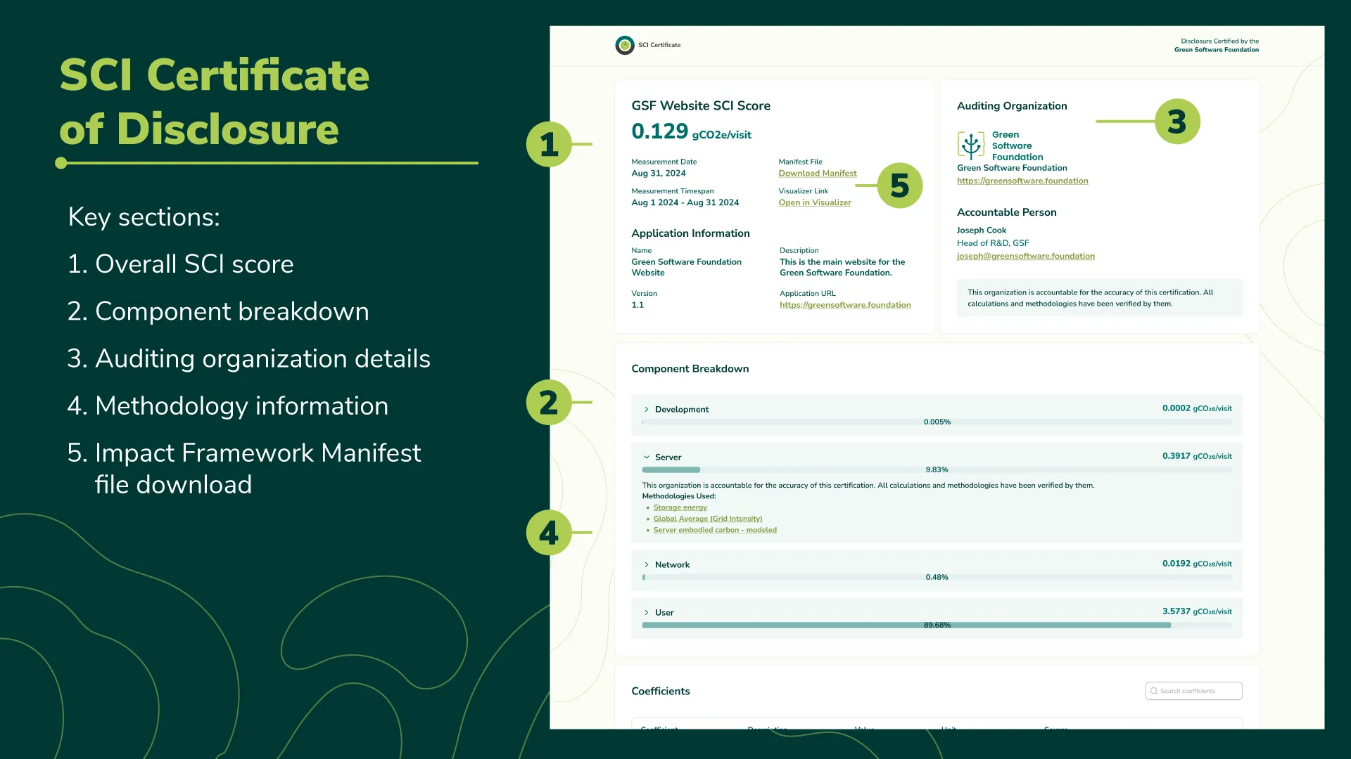 SCI Certificate of Disclosure mockup showing key sections: SCI score, component breakdown, auditing organisation, and methodology