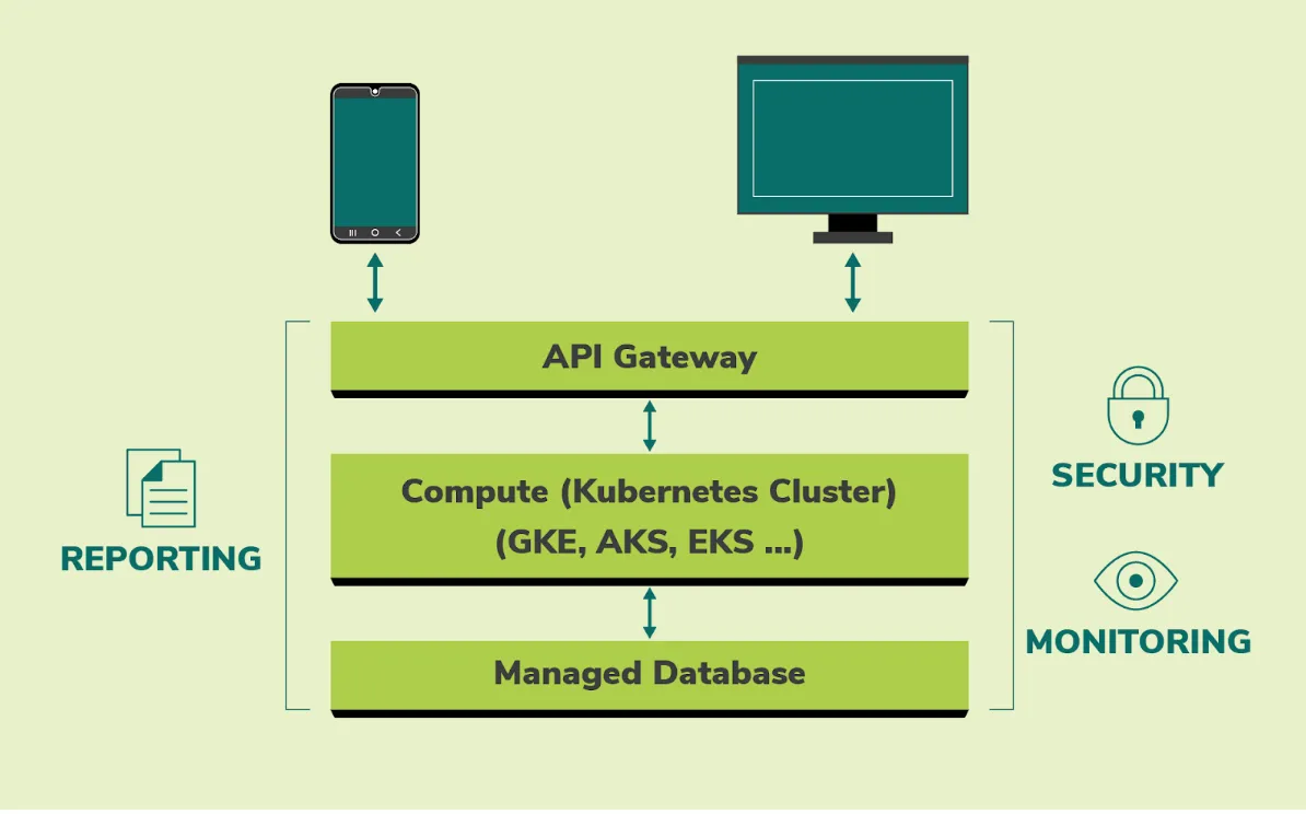 Architecture diagram showing mobile and desktop clients, API Gateway, Kubernetes compute cluster, and managed database with reporting, security, and monitoring
