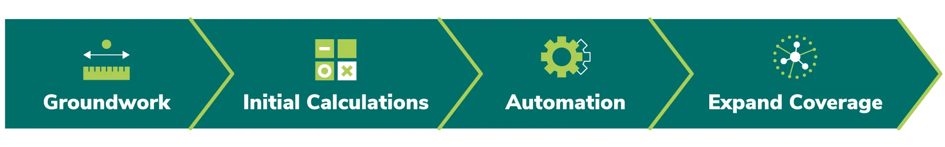 Four-phase process diagram: Groundwork, Initial Calculations, Automation, and Expand Coverage
