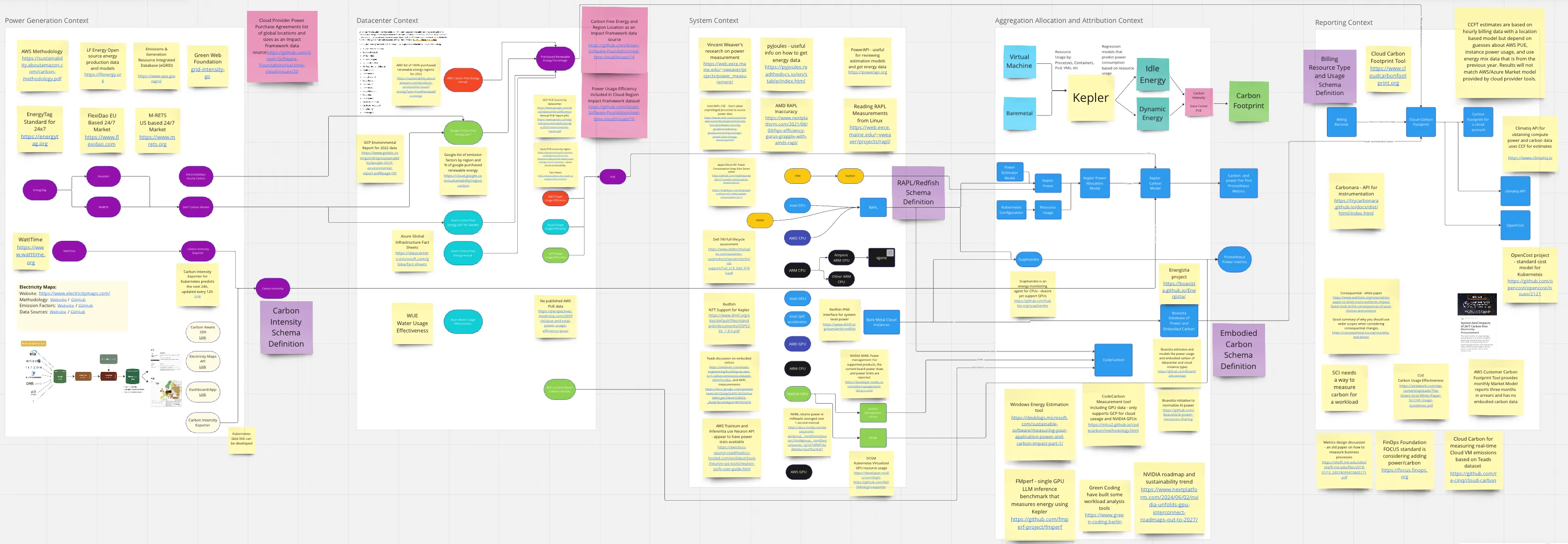 Miro board mapping cloud energy and carbon data sources, interfaces, and reporting products across providers