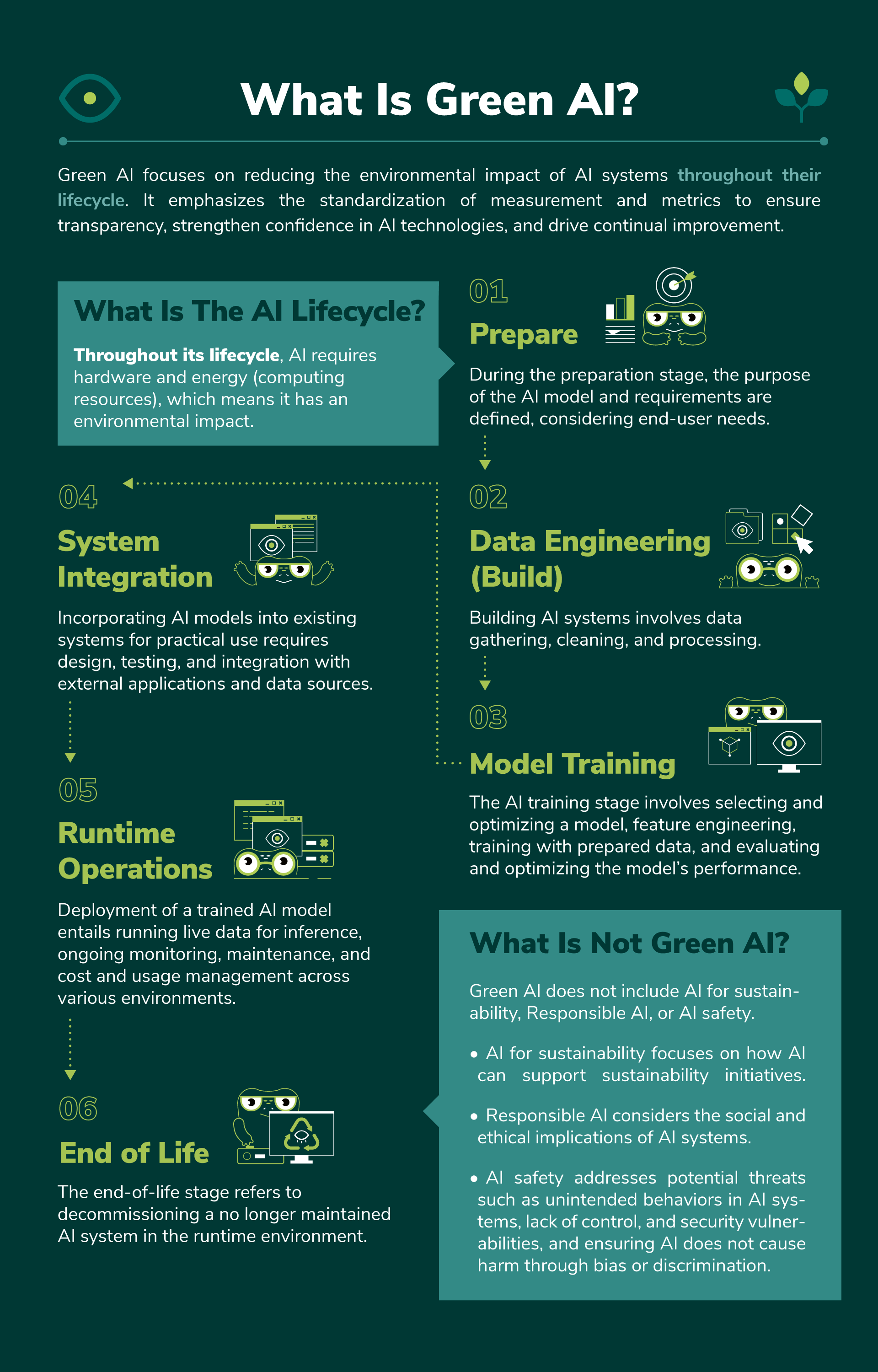 Infographic titled What Is Green AI showing the AI lifecycle stages: Prepare, Data Engineering, Model Training, System Integration, Runtime Operations, and End of Life
