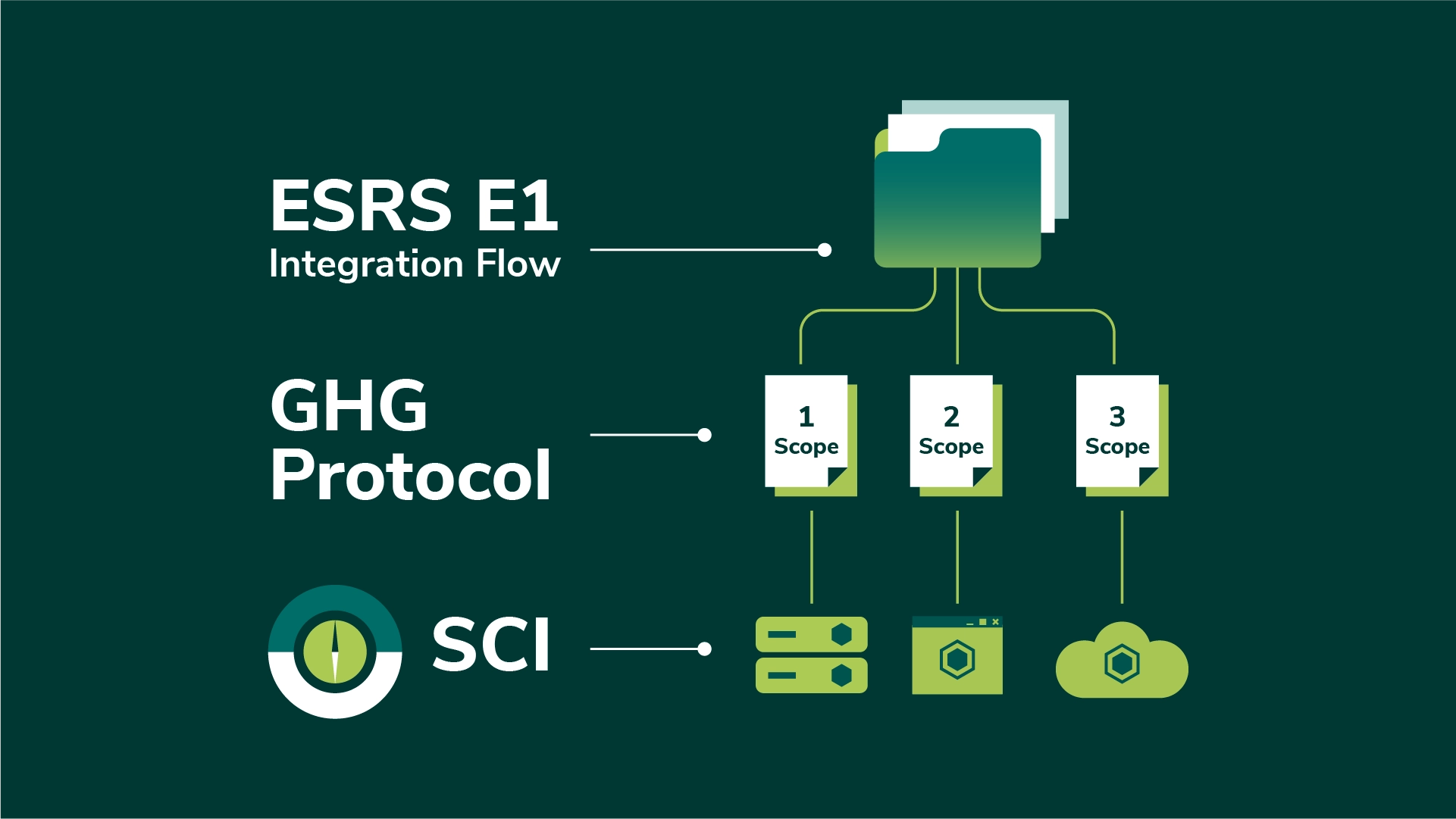 Diagram showing the ESRS E1 integration flow: ESRS E1 sits at the top, connecting via the GHG Protocol to Scope 1, Scope 2, and Scope 3 categories, with the SCI standard feeding into each scope through on-premise servers, software applications, and cloud infrastructure.