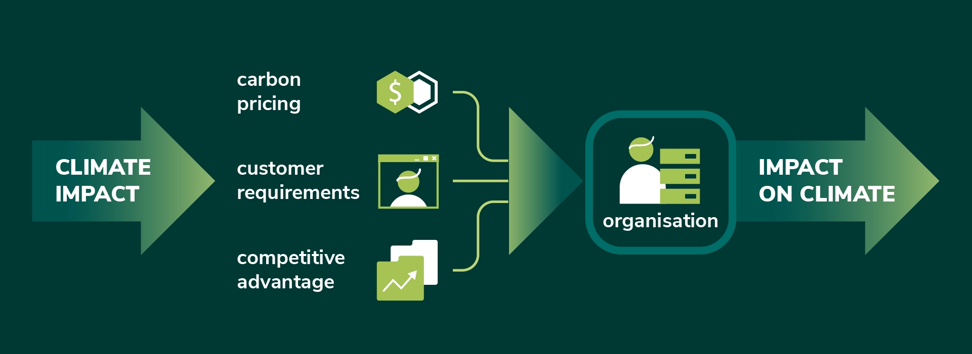 Diagram illustrating double materiality: climate impact flows into an organization through three financial risk factors — carbon pricing, customer requirements, and competitive advantage — and the organization in turn creates an impact on climate.